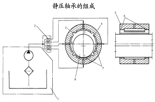 靜壓軸承與動(dòng)壓軸承的區(qū)別