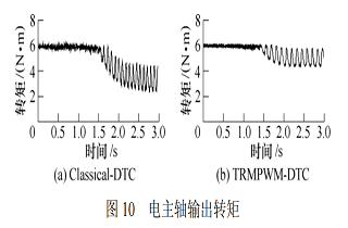 改進型 BBO 算法抑制電主軸轉(zhuǎn)矩脈動